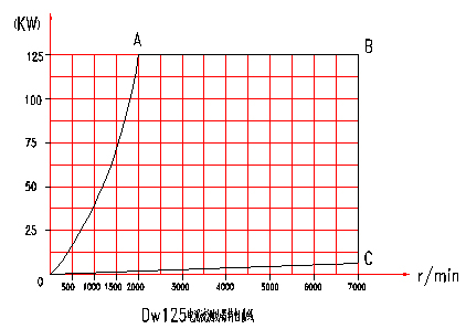電渦流<a href=http://www.sundoo2005.cn/tag3/ target=_blank class=infotextkey>測(cè)功機(jī)</a>特性分布圖