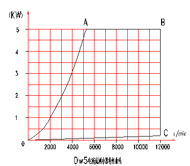 電渦流<a href=http://www.sundoo2005.cn/tag3/ target=_blank class=infotextkey>測(cè)功機(jī)</a>特性曲線