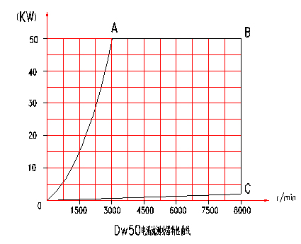 電渦流<a href=http://www.sundoo2005.cn/tag3/ target=_blank class=infotextkey>測(cè)功機(jī)</a>特性分布圖