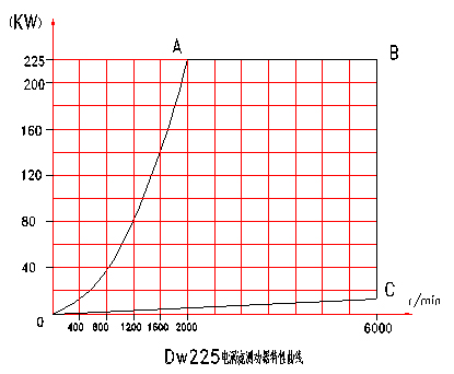 電渦流<a href=http://www.sundoo2005.cn/tag3/ target=_blank class=infotextkey>測(cè)功機(jī)</a>特性曲線