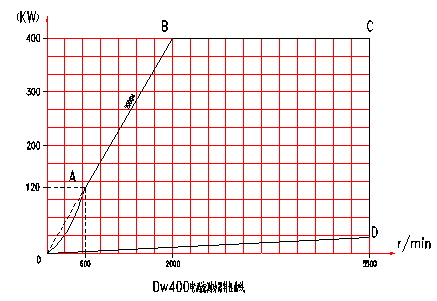 電渦流<a href=http://www.sundoo2005.cn/tag3/ target=_blank class=infotextkey>測(cè)功機(jī)</a>特性曲線圖